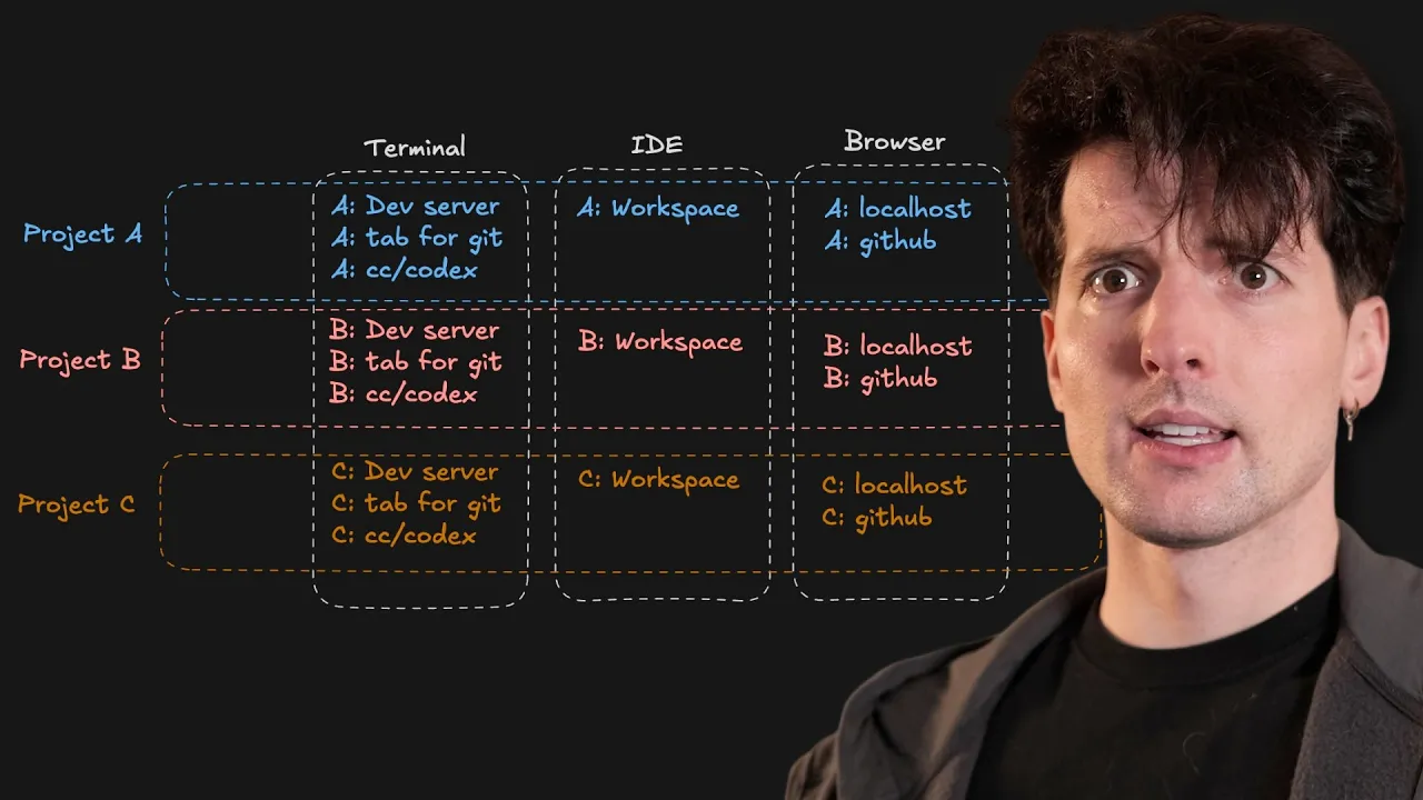 Agentic Coding Has A HUGE Problem thumbnail